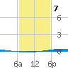 Texaco Dock tide chart for Saturday, February 7, 2026