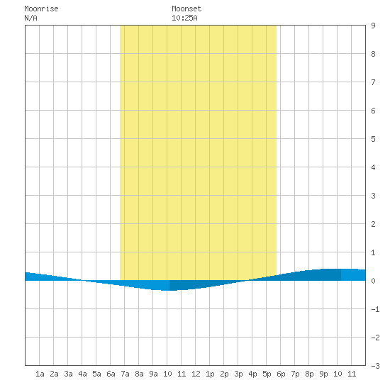Texaco Dock tide chart for Sunday, February 8, 2026