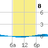 Texaco Dock tide chart for Sunday, February 8, 2026