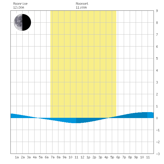 Texaco Dock tide chart for Monday, February 9, 2026