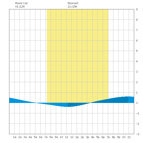 Texaco Dock tide chart for Tuesday, March 10, 2026