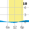 Texaco Dock tide chart for Tuesday, March 10, 2026