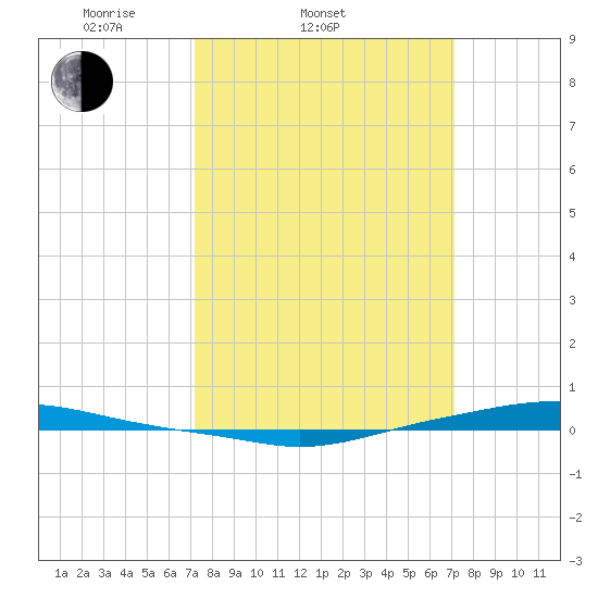 Texaco Dock tide chart for Wednesday, March 11, 2026