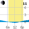 Texaco Dock tide chart for Wednesday, March 11, 2026