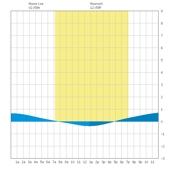 Texaco Dock tide chart for Thursday, March 12, 2026