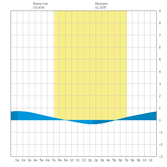 Texaco Dock tide chart for Friday, March 13, 2026