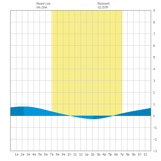 Texaco Dock tide chart for Saturday, March 14, 2026