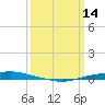 Texaco Dock tide chart for Saturday, March 14, 2026
