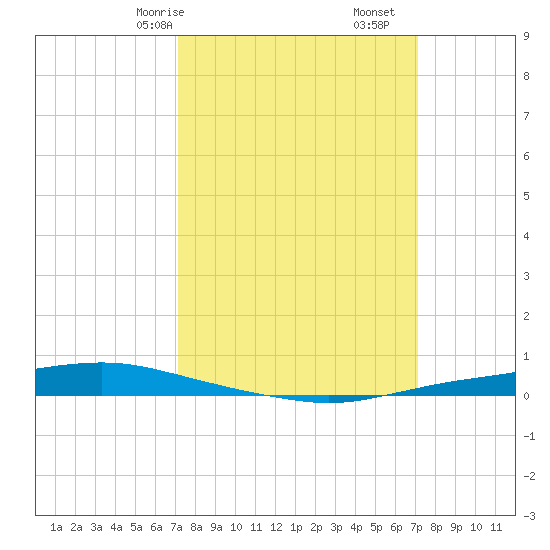 Texaco Dock tide chart for Sunday, March 15, 2026