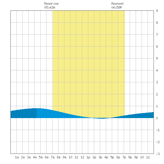 Texaco Dock tide chart for Monday, March 16, 2026