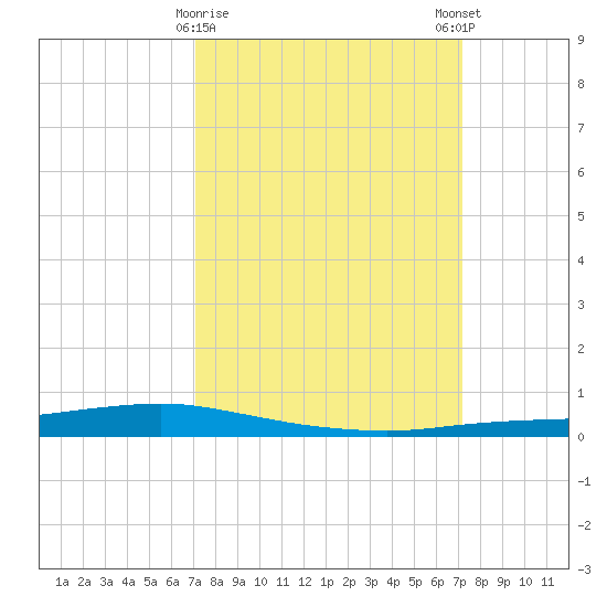 Texaco Dock tide chart for Tuesday, March 17, 2026