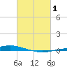 Texaco Dock tide chart for Sunday, March 1, 2026