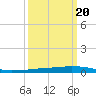 Texaco Dock tide chart for Friday, March 20, 2026