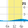 Texaco Dock tide chart for Saturday, March 21, 2026
