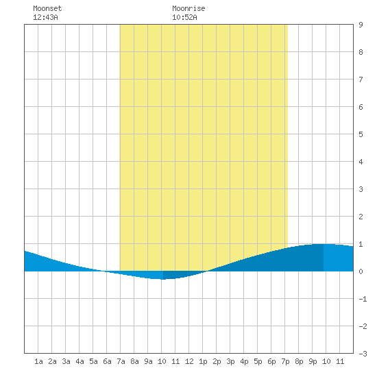 Texaco Dock tide chart for Tuesday, March 24, 2026