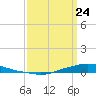 Texaco Dock tide chart for Tuesday, March 24, 2026