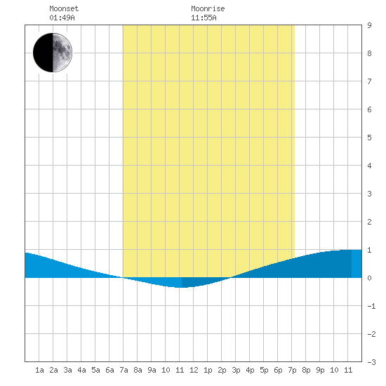 Texaco Dock tide chart for Wednesday, March 25, 2026