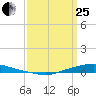 Texaco Dock tide chart for Wednesday, March 25, 2026