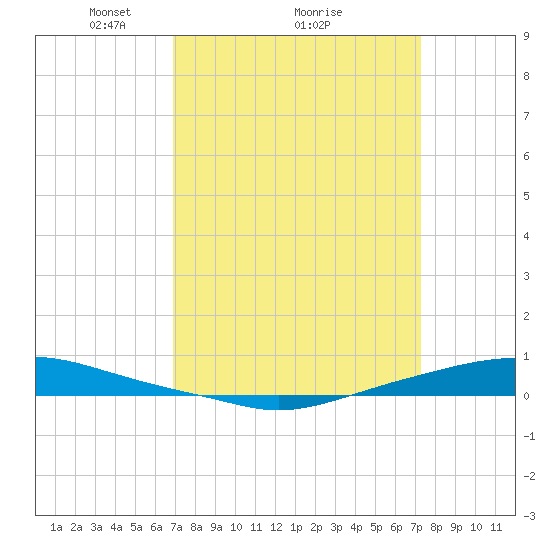 Texaco Dock tide chart for Thursday, March 26, 2026