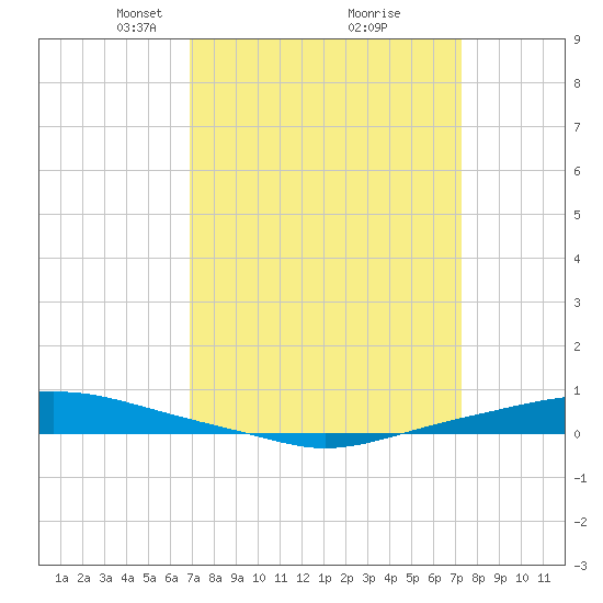Texaco Dock tide chart for Friday, March 27, 2026