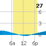 Texaco Dock tide chart for Friday, March 27, 2026