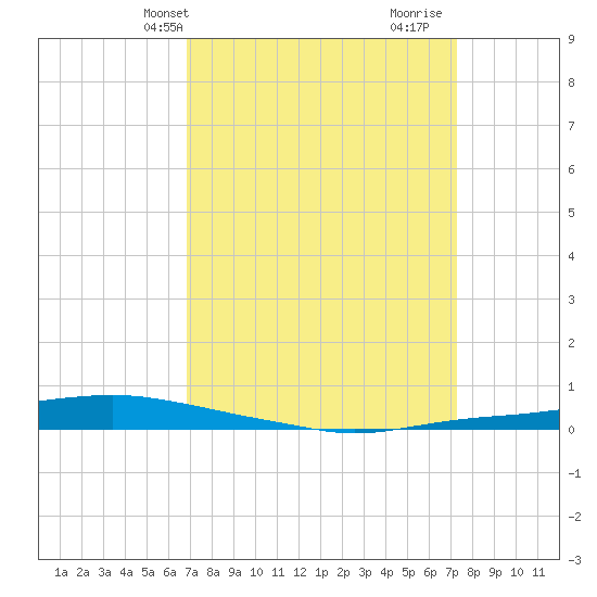 Texaco Dock tide chart for Sunday, March 29, 2026