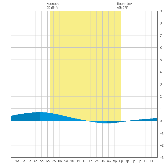 Texaco Dock tide chart for Monday, March 2, 2026