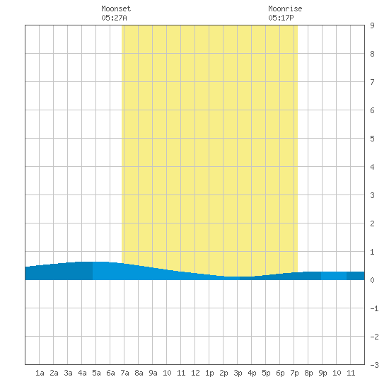 Texaco Dock tide chart for Monday, March 30, 2026