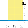 Texaco Dock tide chart for Tuesday, March 31, 2026