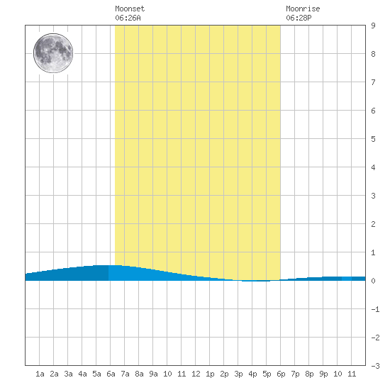 Texaco Dock tide chart for Tuesday, March 3, 2026