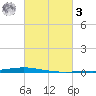 Texaco Dock tide chart for Tuesday, March 3, 2026