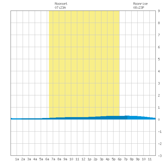 Texaco Dock tide chart for Thursday, March 5, 2026