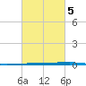 Texaco Dock tide chart for Thursday, March 5, 2026