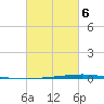 Texaco Dock tide chart for Friday, March 6, 2026
