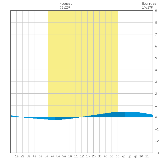 Texaco Dock tide chart for Saturday, March 7, 2026