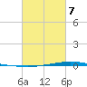 Texaco Dock tide chart for Saturday, March 7, 2026