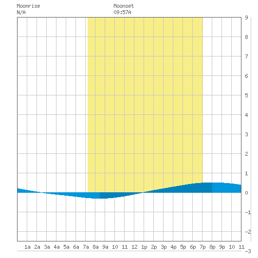 Texaco Dock tide chart for Sunday, March 8, 2026