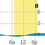 Texaco Dock tide chart for Sunday, March 8, 2026