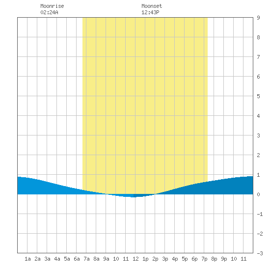 Texaco Dock tide chart for Friday, April 10, 2026
