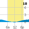 Texaco Dock tide chart for Friday, April 10, 2026