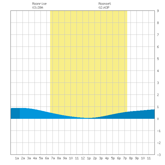Texaco Dock tide chart for Sunday, April 12, 2026