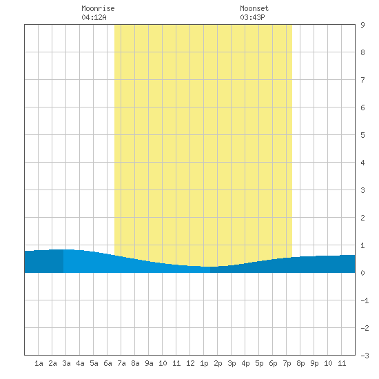 Texaco Dock tide chart for Monday, April 13, 2026