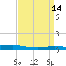 Texaco Dock tide chart for Tuesday, April 14, 2026