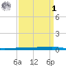 Texaco Dock tide chart for Wednesday, April 1, 2026