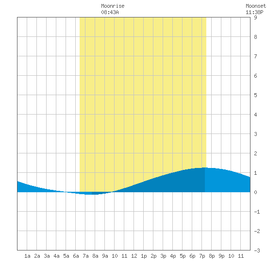 Texaco Dock tide chart for Monday, April 20, 2026