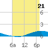 Texaco Dock tide chart for Tuesday, April 21, 2026