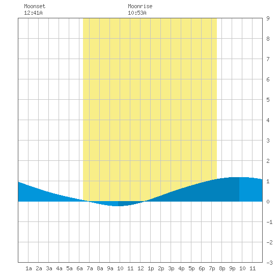 Texaco Dock tide chart for Wednesday, April 22, 2026