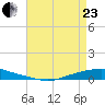 Texaco Dock tide chart for Thursday, April 23, 2026