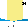 Texaco Dock tide chart for Friday, April 24, 2026