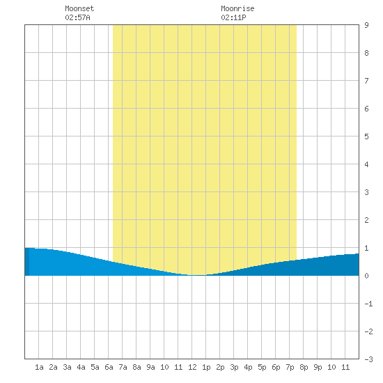 Texaco Dock tide chart for Saturday, April 25, 2026